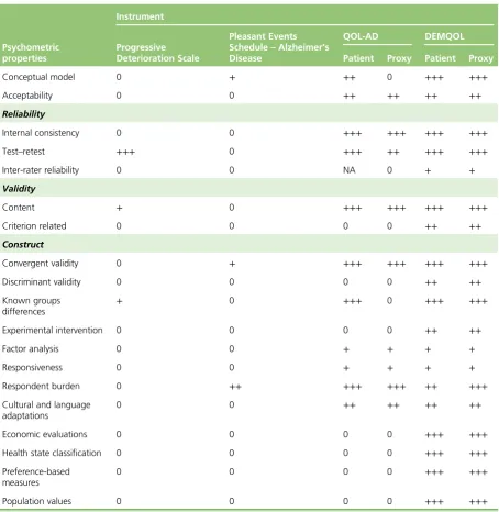 TABLE 14 Summary of psychometric properties of HRQoL instruments by gold standard criteria