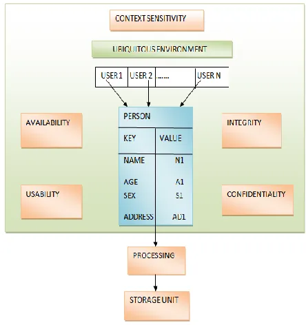 FIGURE 1: KEY VALUE MODEL IN UBIQUITOUS ENVIRONMENT 