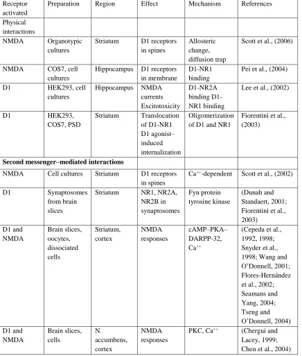 Table 1.1 Summary of D1 and NMDA receptor interactions 
