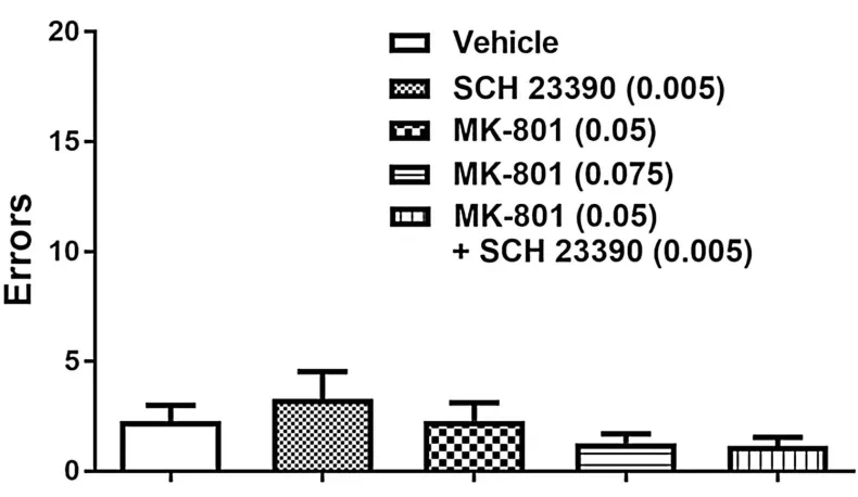 Figure 2.2 Effect of systemic administration of individual or combined antagonists on 