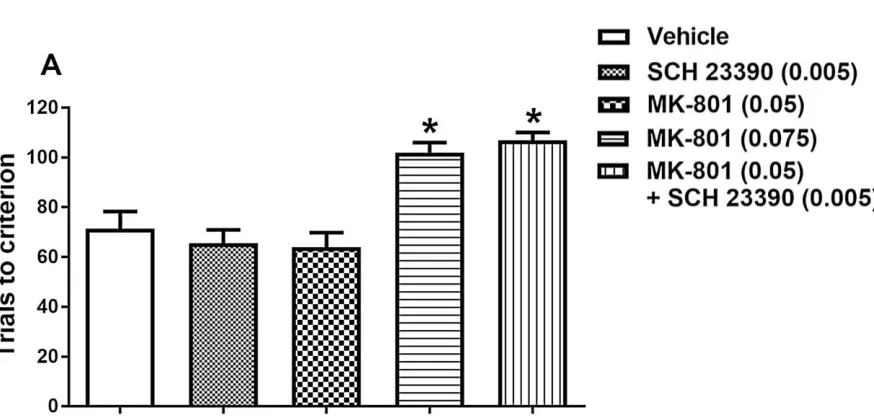 Figure 2.3 Effect of systemic administration of individual or combined antagonists 