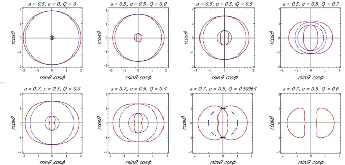 Figure 1: Graphical description of ergoregion, event horizon (outer blue dotted curves) and static limit (outer red curves) in the xz-plane, at various points of the rotational and charge parameters a, e and Q.
