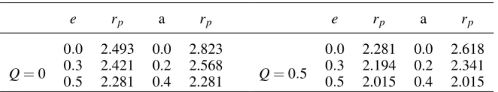 Table 1: Photon orbits r p for co-rotating particle. e r p a r p Q = 0 0.0 2.493 0.0 2.8230.32.4210.22.568 0.5 2.281 0.4 2.281 e r p a r pQ= 0.50.02.2810.0 2.6180.32.1940.22.3410.52.0150.42.015