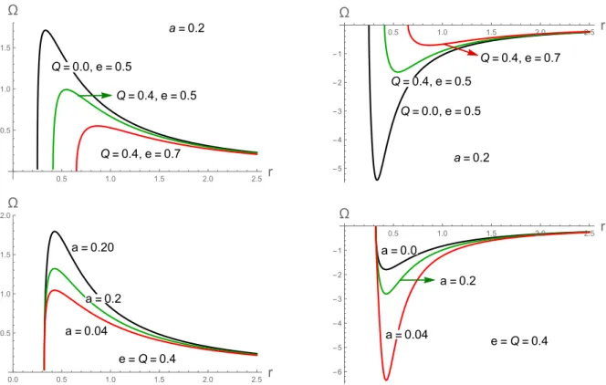 Figure 2: Graphical interpretation of angular velocity Ω, at different values of a, e and Q along with the radial distance r.