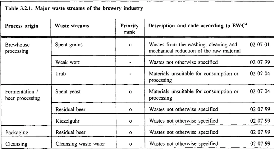 Table 3.2.1: Major waste streams of the brewery industry 