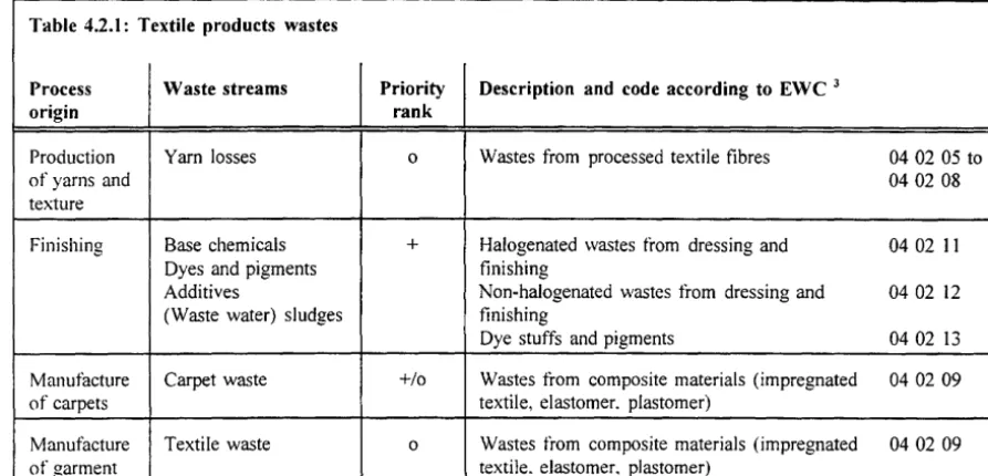 Table 4.2.1: Textile products wastes 
