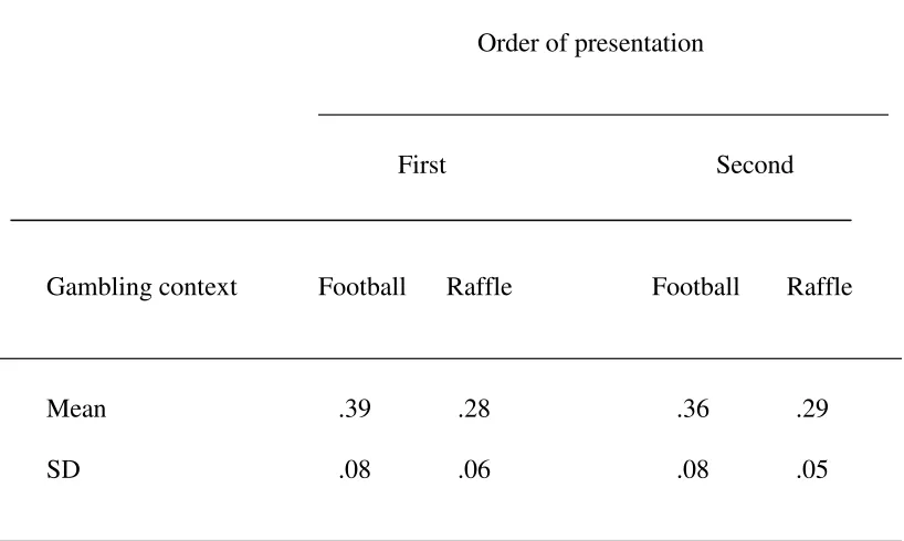 Table 2 Study 1: Mean choice proportions of the Home Win and equivalent Band A gamble, by 