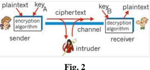 Fig 3.  Encryption and Decryption of text 
