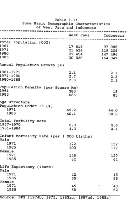 Table 1.1:Some Basic Demographic Characteristics