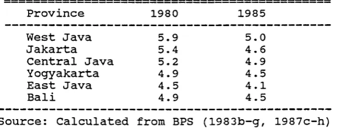 Table 2.2: Mean Parity per Woman Aged 45-49 for Provinces of Java and Bali, 1980 and 1985