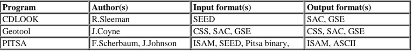 Tab. 10.5  Examples of popular analysis programs. 