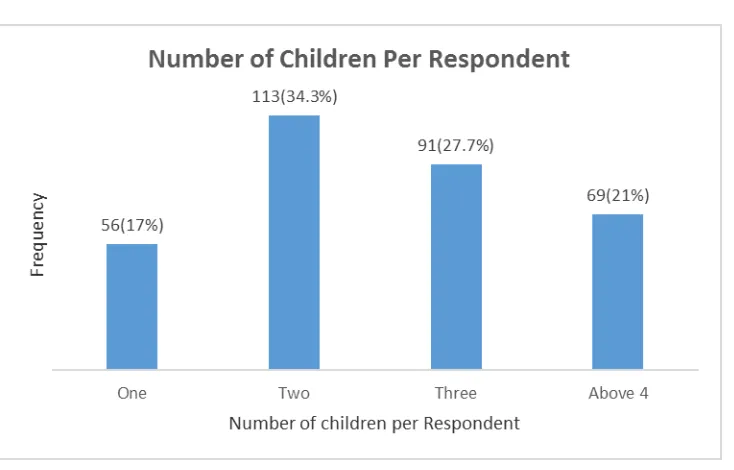 Figure 4.2: Distribution by number of children per respondent 