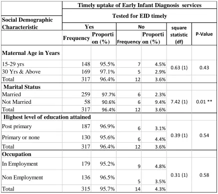 Table 4.1: Socio-Demographic Factors against uptake of Early Infant Diagnosis 