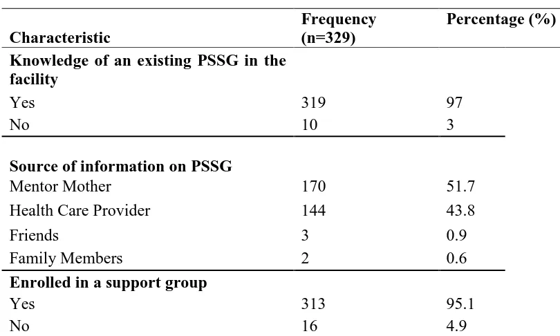 Figure 4.5: Knowledge and Attitude of PSSG 