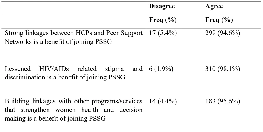 Figure 4.6: Perceived benefits of joining support group 