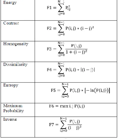 Fig 2 Direction for generation of GLCM 