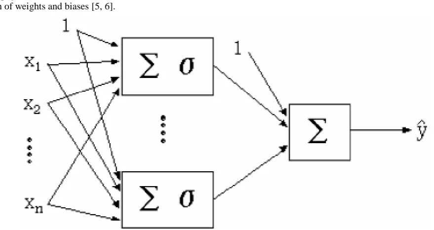 Fig 4 Neural network Feed forward architecture  