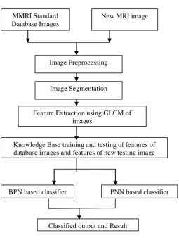 Fig 5 Block Diagram  