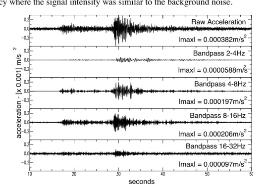 Figure 2.7: Sample bandpasses for M3.5 at 100km (acceleration records from 3 February 1998 event, recorded at Station LKL on the 80sps N-S component channel of an STS-2.