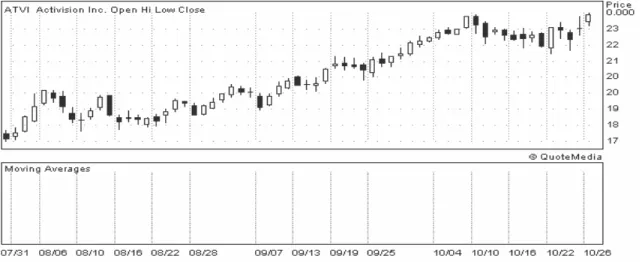 Figure 4.4.3: ATVI Candlestick Chart 
