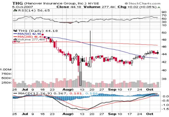 Figure 5.2.1: THG Technical Chart 