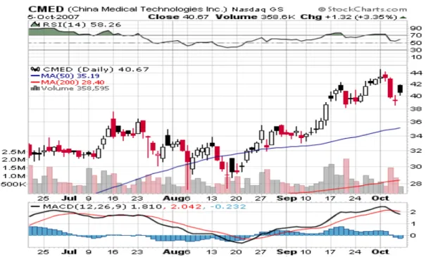 Figure 5.2.2: CMED Technial Chart[2] 