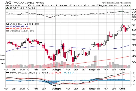 Figure 5.2.4: AG Technical Chart  