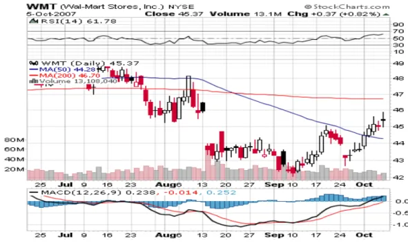 Figure 5.2.5: WMT Technical Chart [12] 