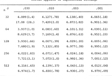 Table 8.3. Means and standard deviations of estimates 