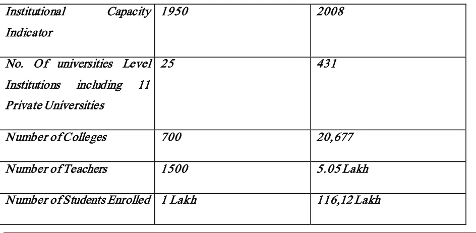 Table 1: Capacity Expansion in Higher Education 