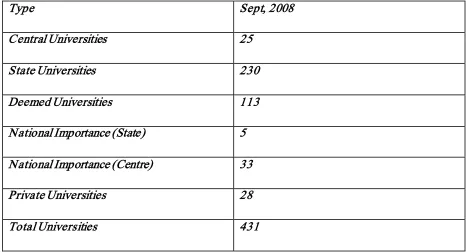 Table 2: Type of Universities 