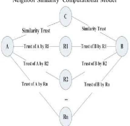 Fig.2: Detection of Sybil attack The Recommendation Trust Relationship among Nodes 