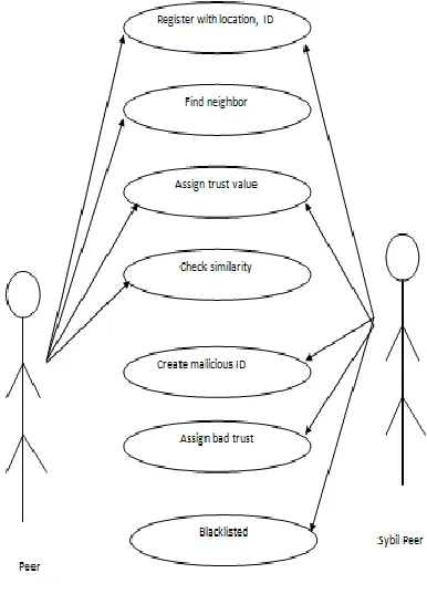 Fig. Use Case Diagram 