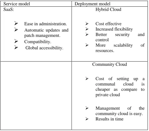 TABLE II. Cloud Service Model & Deployment  Model(Iaas & Paas) Service model Deployment model 