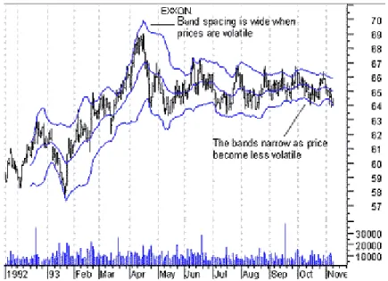 Figure  1.5.3  shows an example of Bollinger bands on a typical price chart. EXXON is  used as the example here