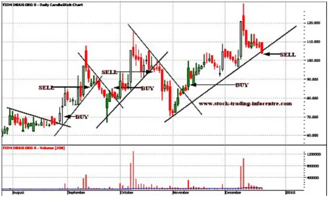 Figure 2.2.1. Sample Trend Line Trading Method [19] 