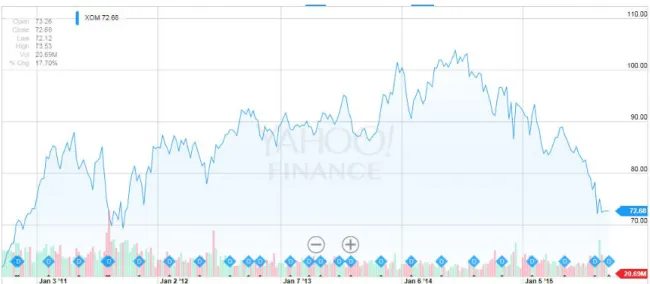 Figure 3.5.4. Exxon Mobil 5-year performance 