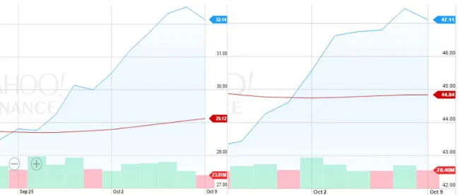 Figure 4.2.2. Yahoo INTEL &amp; MSFT Oct 2 – Oct 10 