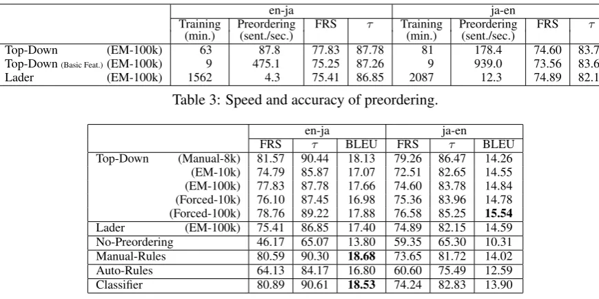 Table 3: Speed and accuracy of preordering.
