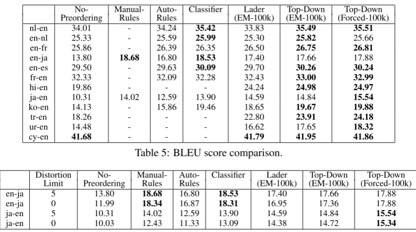Table 5: BLEU score comparison.