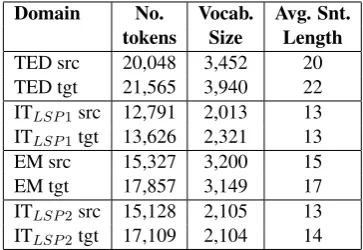 Table 1: Data statistics for each domain.