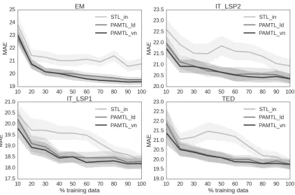Figure 3: Learning curves showing MAE (↓) variations for each domain.