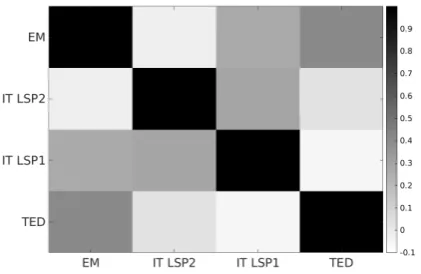 Figure 4: Correlation among the weights predictedby PATMLv n using all the training data.