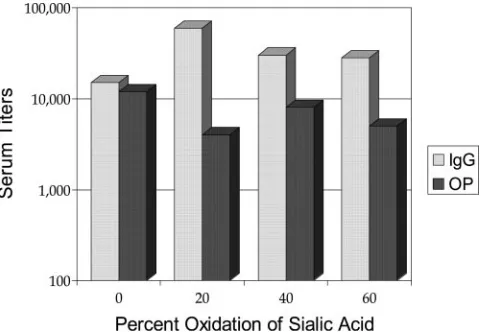 FIG. 7. Efﬁcacy of GBS type II conjugate vaccines in the neonatalmouse model. 15K, 15,000 molecular weight; 33K, 33,000 molecular