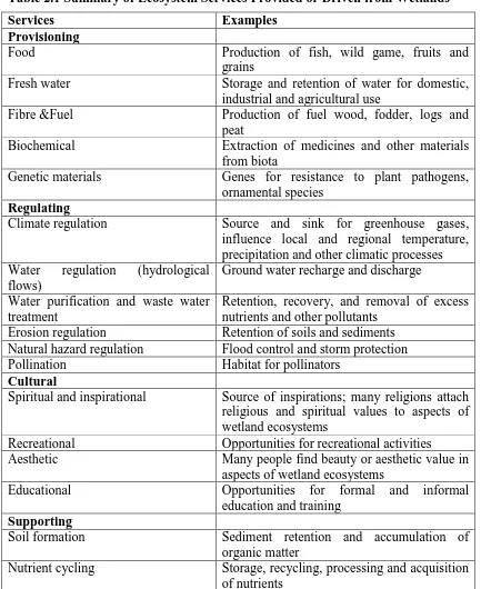 Table 2.1 Summary of Ecosystem Services Provided or Driven from Wetlands 