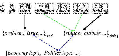 Figure 1: A Chinese-English translation example to il-lustrate the effect of local contexts and global topics aswell as their correlations on lexical selection