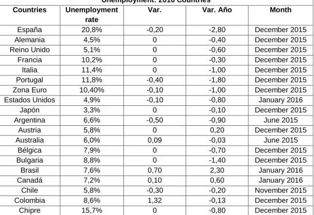 Table 9: Unemployment rate (2016). 