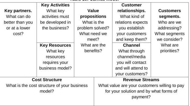 Table 10: Canvas Model  Key partners. 