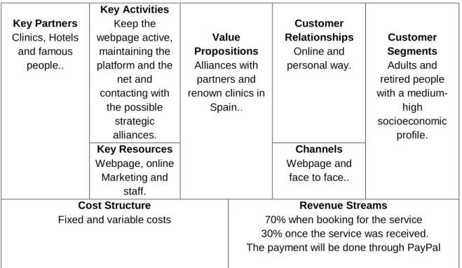 Table 1: Business Model of TourismYou. 