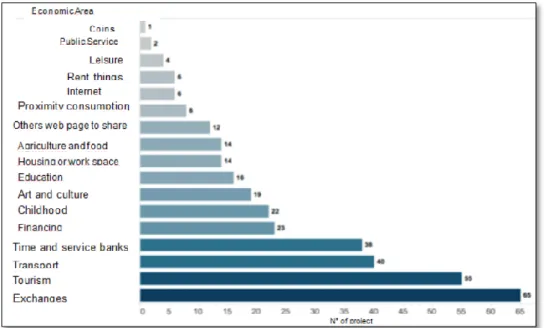 Graphic 1. Projects in Spain of collaborative economy   